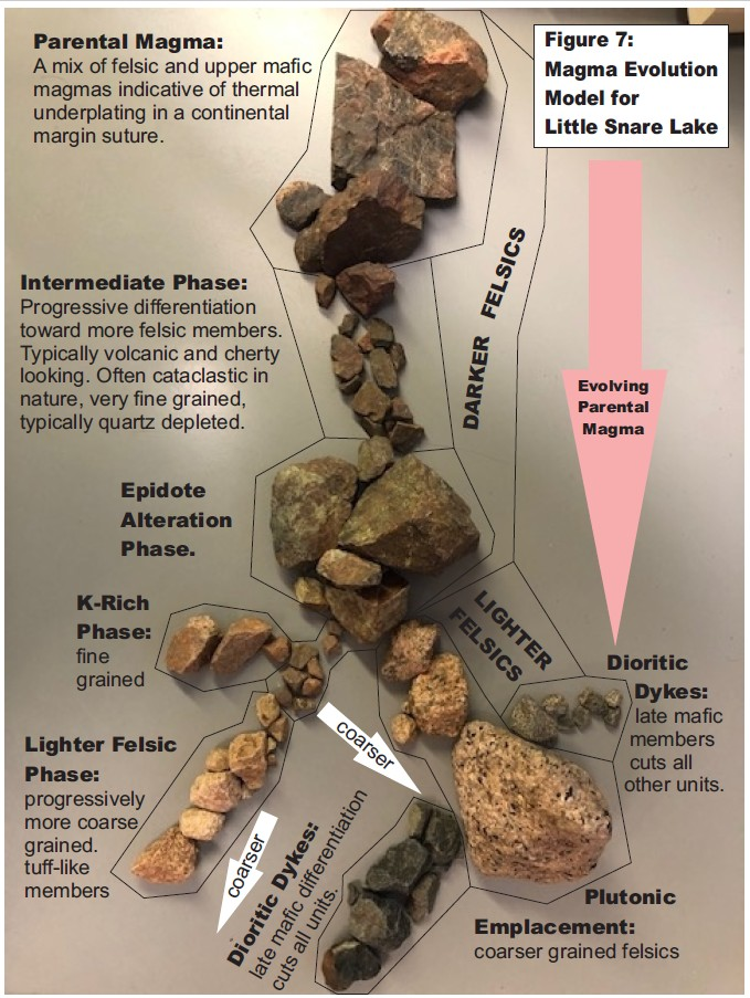 Magmatic evolution model for the Little Snare Lake rocks.